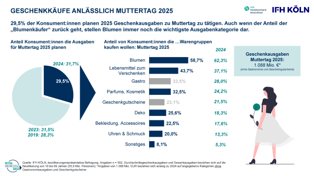 Bundesbürger:innen geben gut 19 Euro für Muttertagsgeschenke aus - Muttertag: Deutsche investieren über eine Milliarde Euro für Geschenke - Quelle: HDE